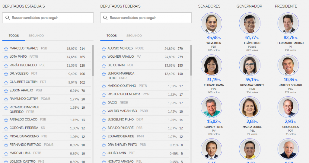 Candidatos do prefeito Costinha lideram em Olinda Nova, com 18% das urnas. Vejam os demais números
