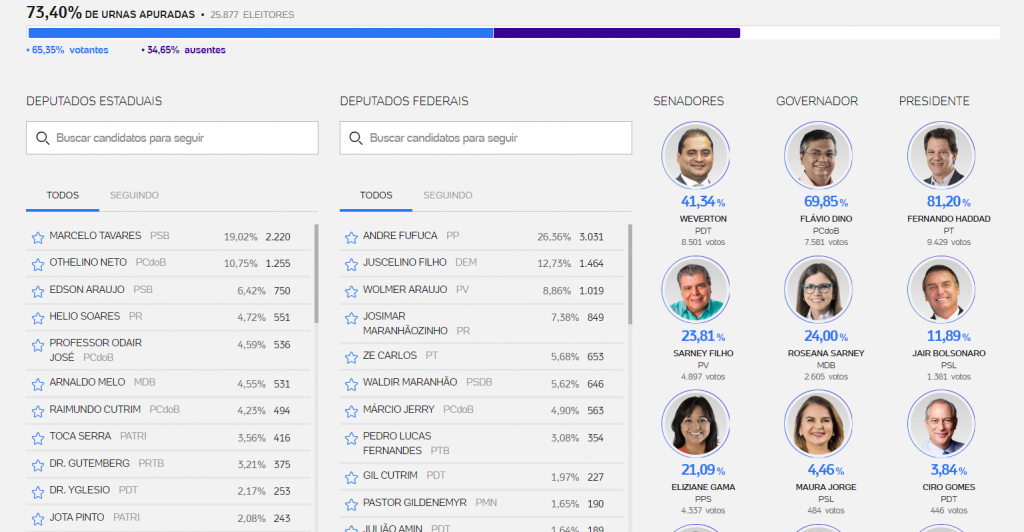 Candidatos do prefeito Ronildo lideram com folga em Penalva; vejam os demais números