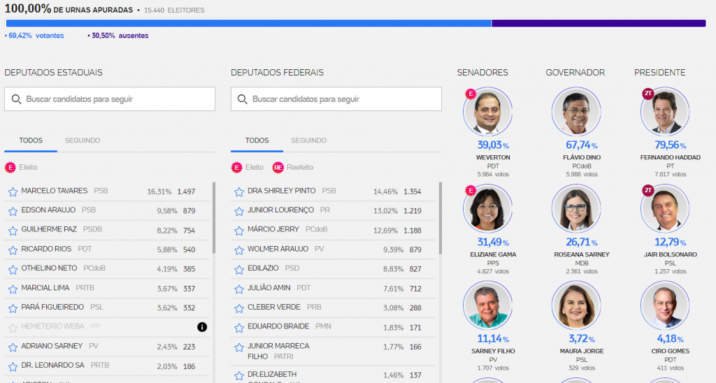 Acabou a apuração em São Vicente, candidato de Conceição e Shirley Pinto saem em primeiro lugar. Vejam a lista de mais votados