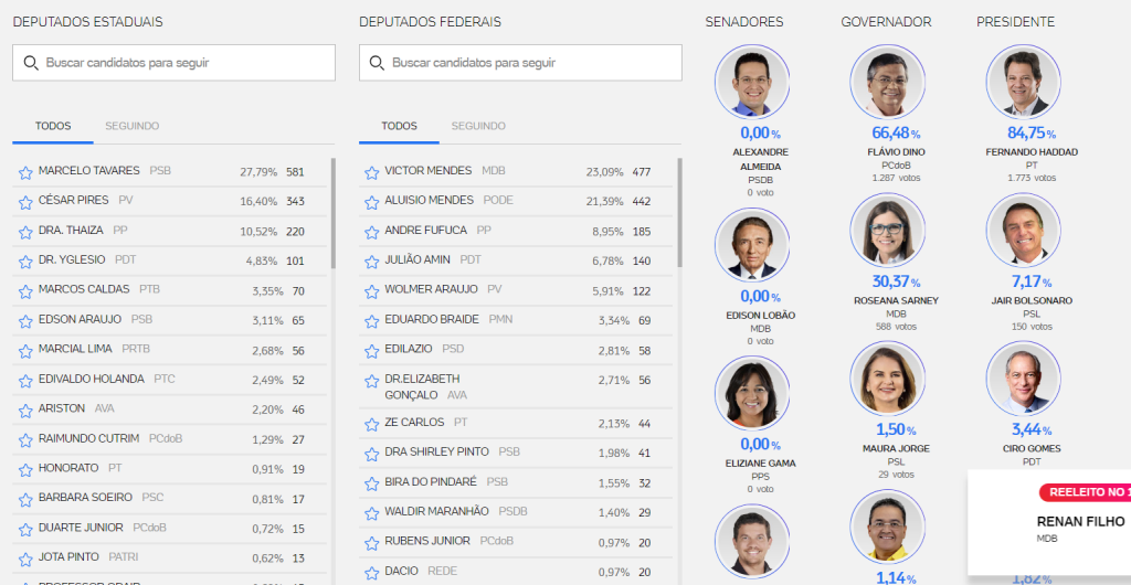 Com 34% das urnas apuradas, Marcelo Tavares e Cesar Pires lideram em Cajapió. Vejam os números para os demais cargos
