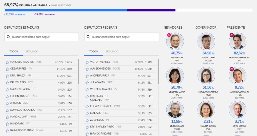 Com 70% dos votos, candidatos do prefeito Dr. Marcone lideram em Cajapió. Vejam os demais números