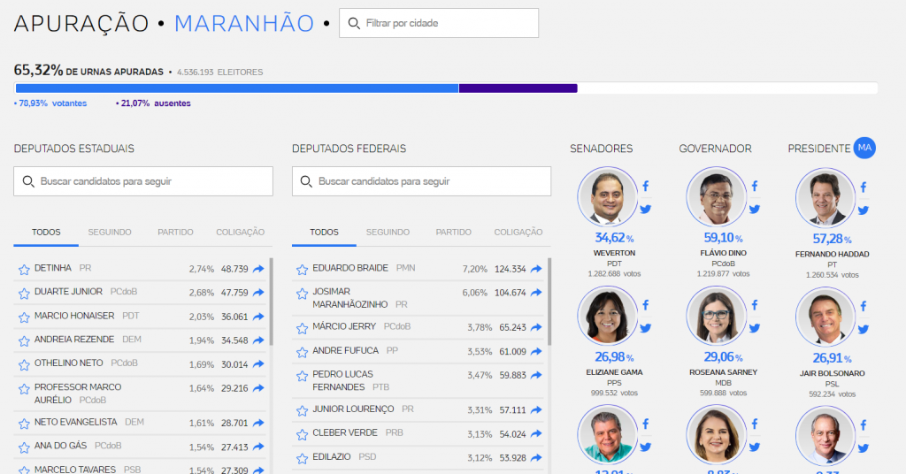Flávio Dino e Fernando Haddad lideram em todas as cidades da Baixada Maranhense