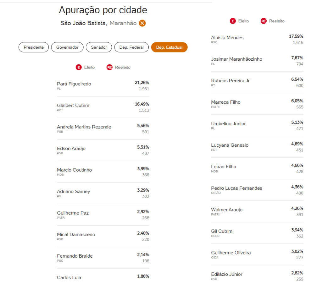 Vejam os novos resultados para eleição de deputado federal e estadual em São João Batista