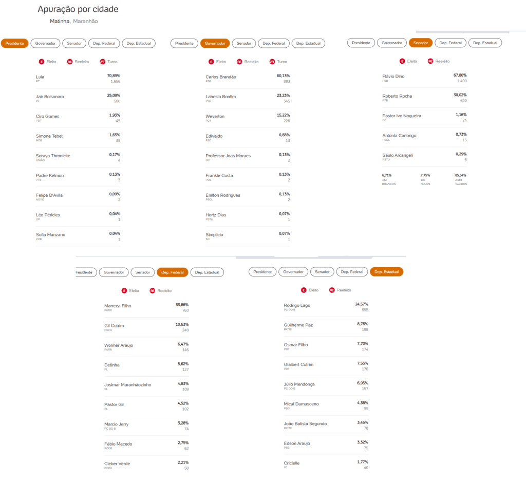 Sai os primeiros resultados para a cidade de Matinha; vejam os números