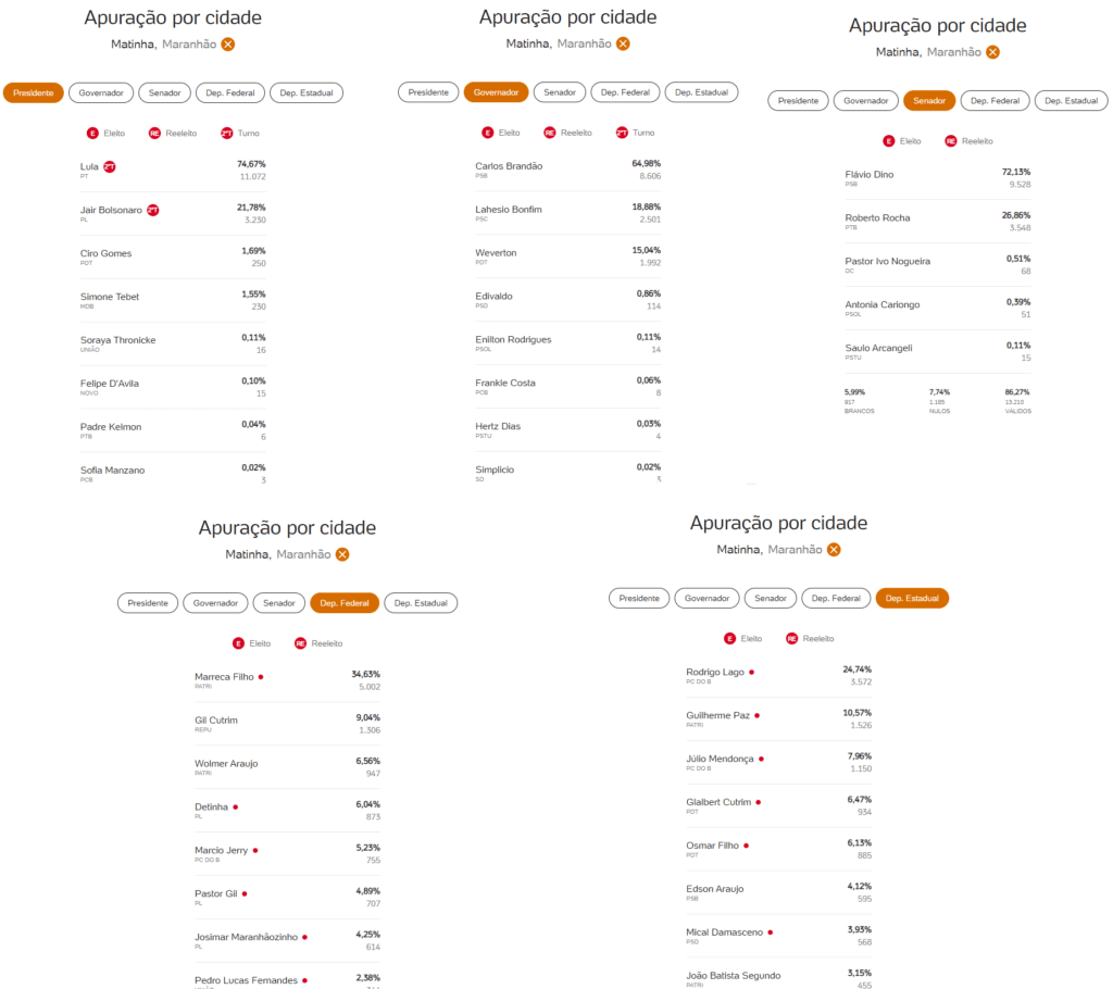 A eleição acabou em Matinha; vejam o resultado final para todos os cargos