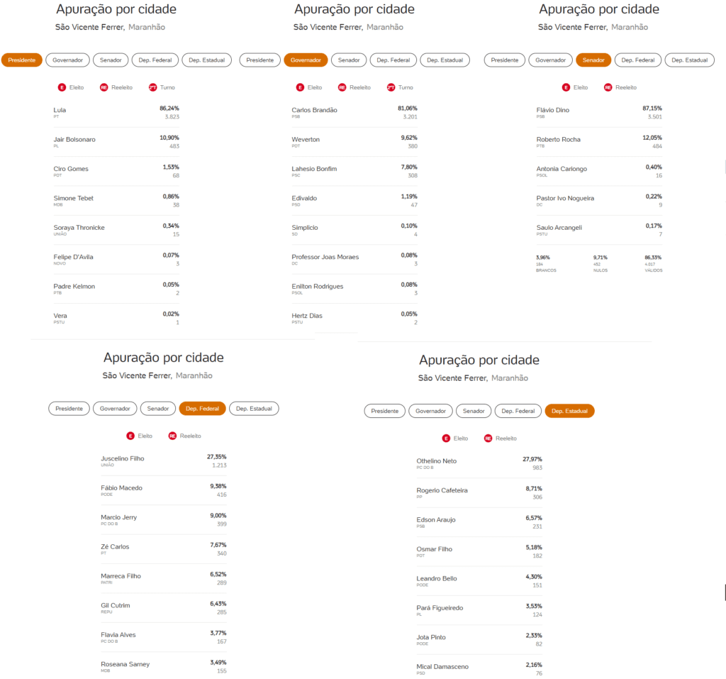 Divulgados os primeiros números da votação em São Vicente Ferrer