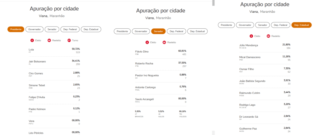 TSE divulga os primeiros resultados para a cidade de Viana, vejam os números