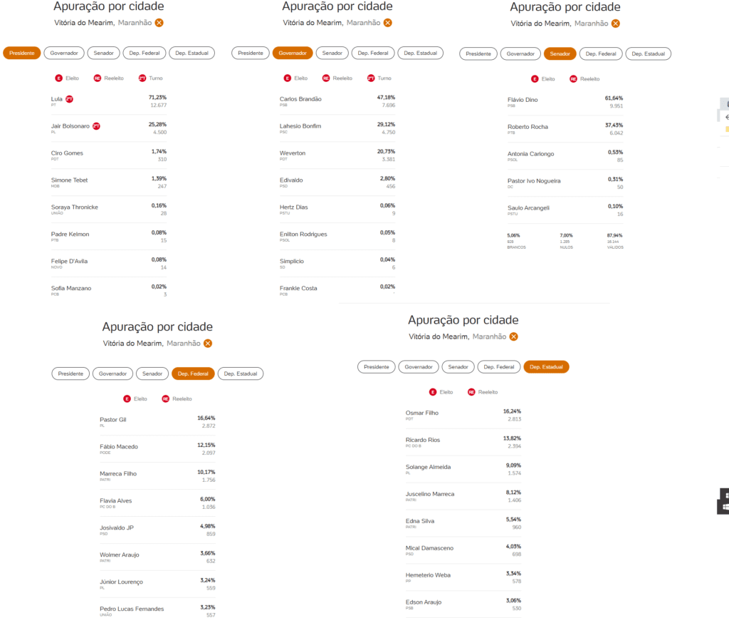 Vejam os resultados parciais na cidade de Vitória do Mearim