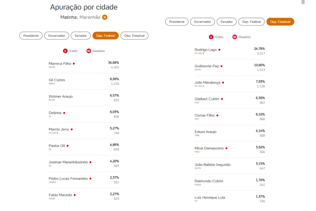 Vejam os resultados para deputado federal e estadual em Matinha