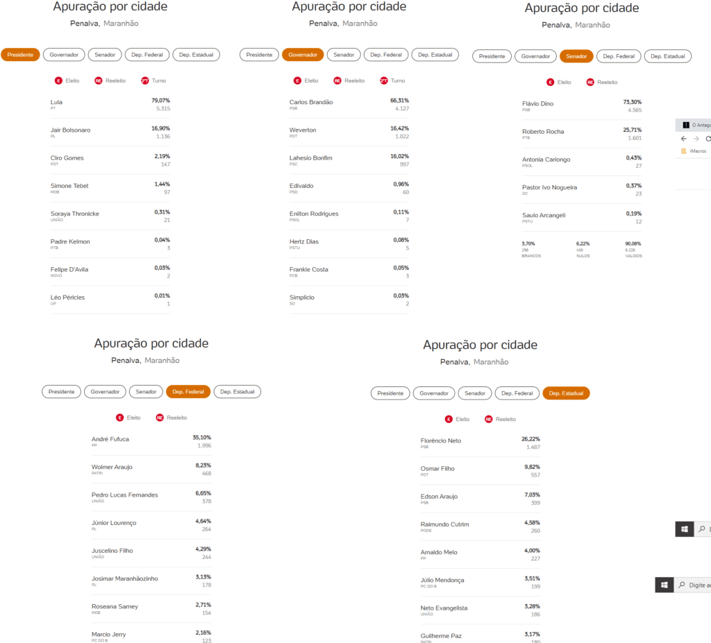 Divulgados os primeiros números da eleição em Penalva; vejam o resultado