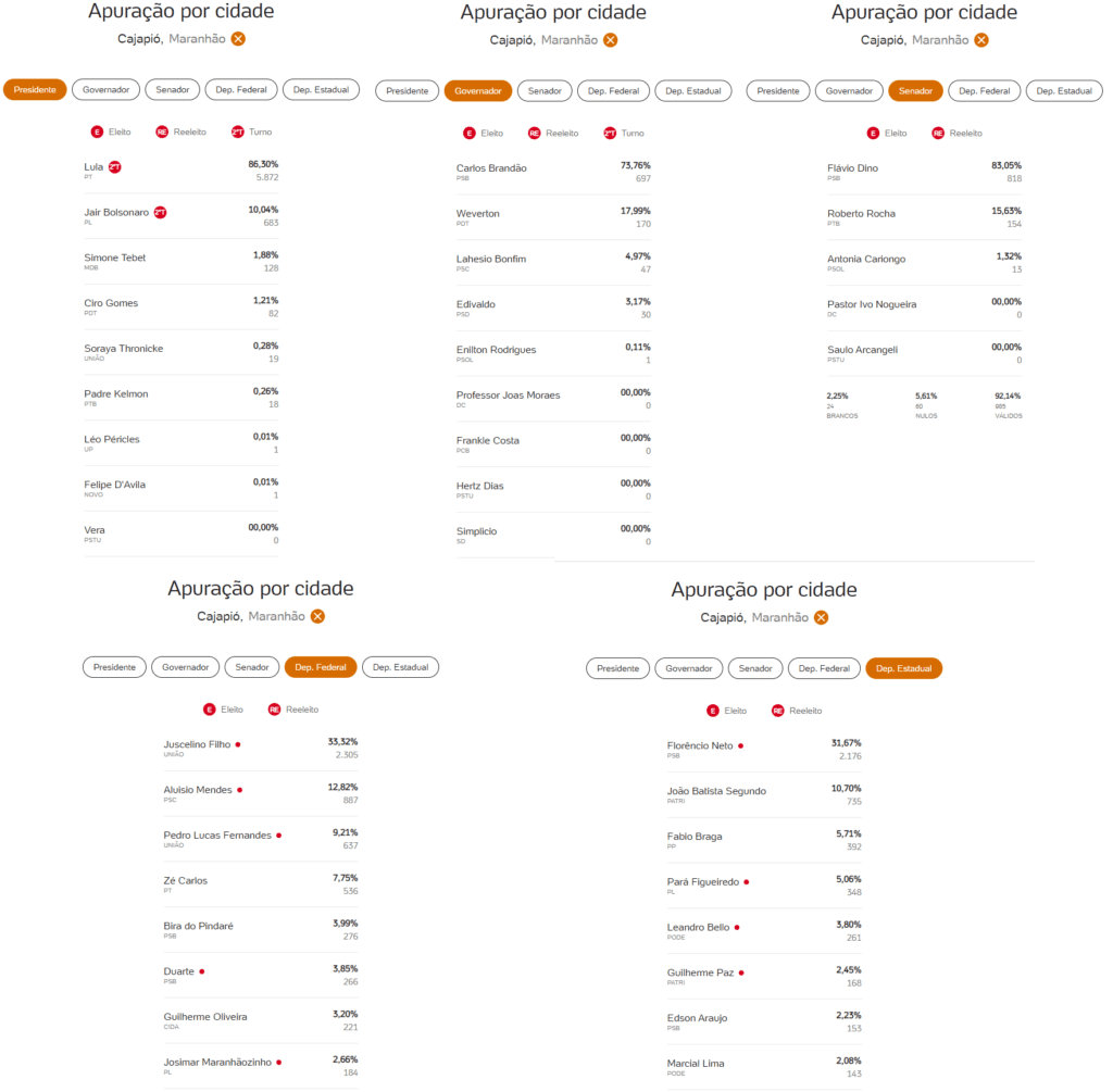 Vejam os primeiros números da votação em Cajapió